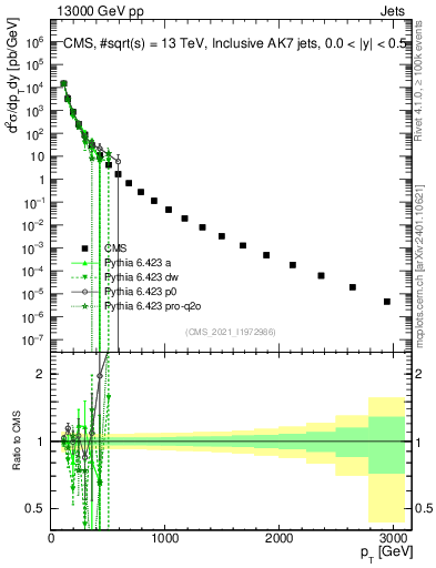Plot of j.pt in 13000 GeV pp collisions