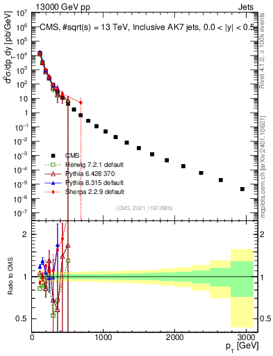 Plot of j.pt in 13000 GeV pp collisions