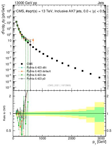 Plot of j.pt in 13000 GeV pp collisions