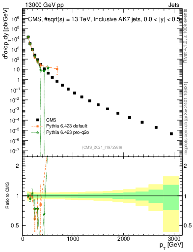 Plot of j.pt in 13000 GeV pp collisions
