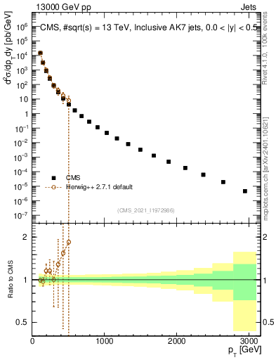 Plot of j.pt in 13000 GeV pp collisions