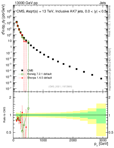 Plot of j.pt in 13000 GeV pp collisions
