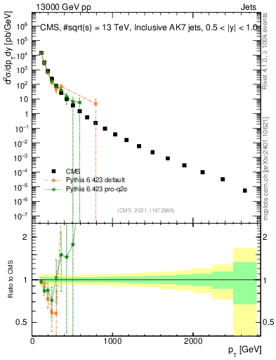 Plot of j.pt in 13000 GeV pp collisions
