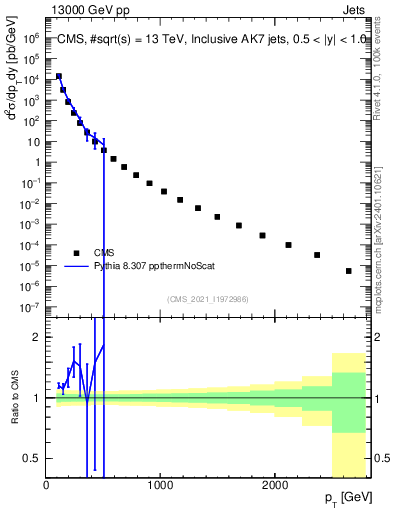 Plot of j.pt in 13000 GeV pp collisions