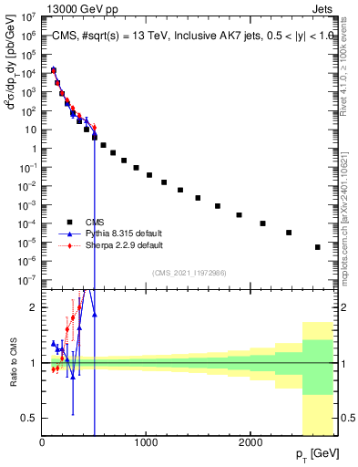 Plot of j.pt in 13000 GeV pp collisions
