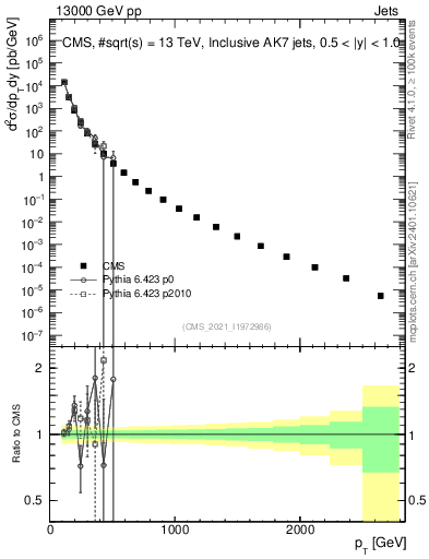 Plot of j.pt in 13000 GeV pp collisions