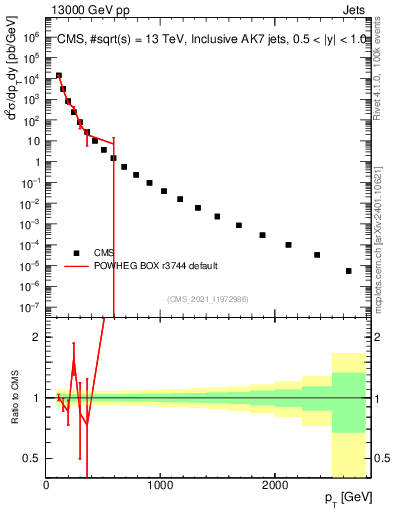 Plot of j.pt in 13000 GeV pp collisions