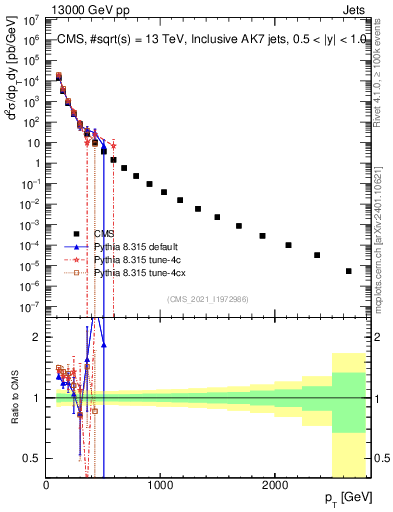 Plot of j.pt in 13000 GeV pp collisions
