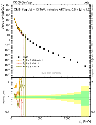 Plot of j.pt in 13000 GeV pp collisions