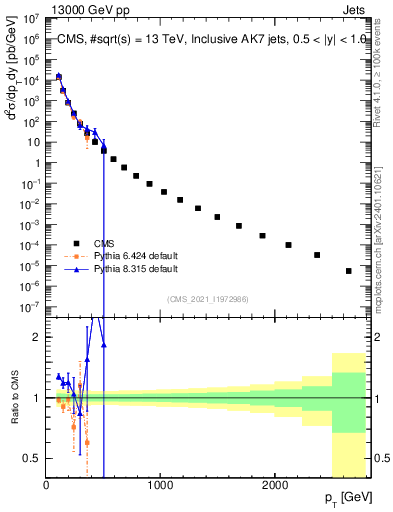 Plot of j.pt in 13000 GeV pp collisions