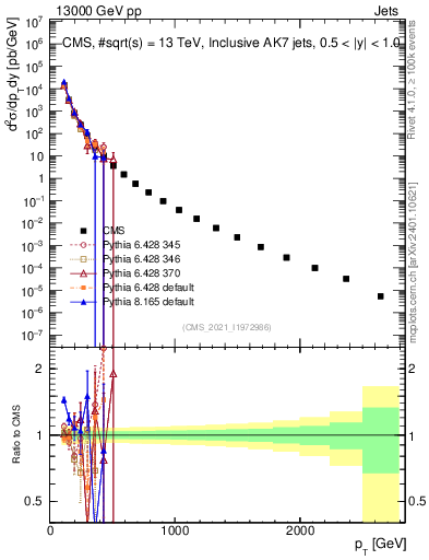 Plot of j.pt in 13000 GeV pp collisions