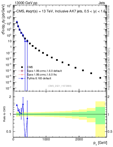 Plot of j.pt in 13000 GeV pp collisions
