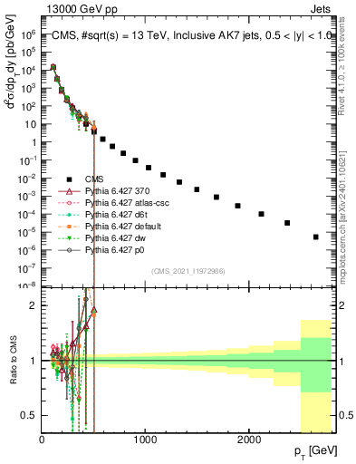 Plot of j.pt in 13000 GeV pp collisions