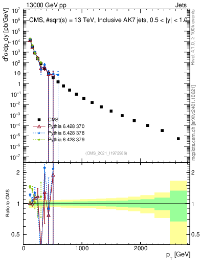 Plot of j.pt in 13000 GeV pp collisions