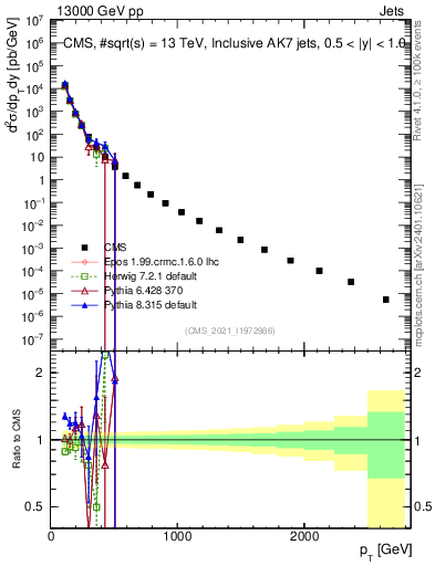 Plot of j.pt in 13000 GeV pp collisions