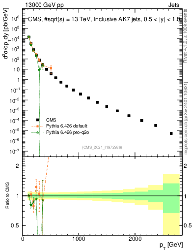Plot of j.pt in 13000 GeV pp collisions