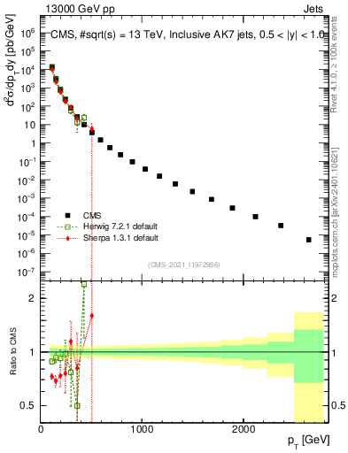 Plot of j.pt in 13000 GeV pp collisions