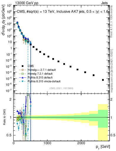 Plot of j.pt in 13000 GeV pp collisions