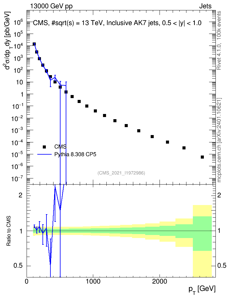 Plot of j.pt in 13000 GeV pp collisions