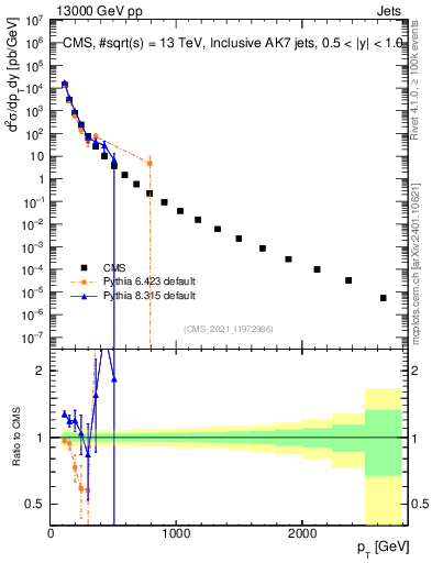 Plot of j.pt in 13000 GeV pp collisions
