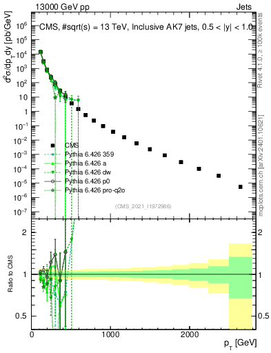 Plot of j.pt in 13000 GeV pp collisions