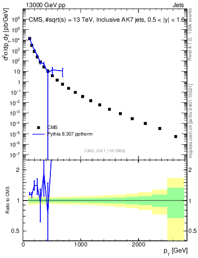 Plot of j.pt in 13000 GeV pp collisions