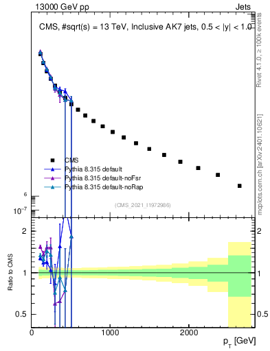 Plot of j.pt in 13000 GeV pp collisions