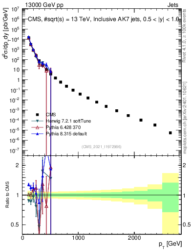 Plot of j.pt in 13000 GeV pp collisions