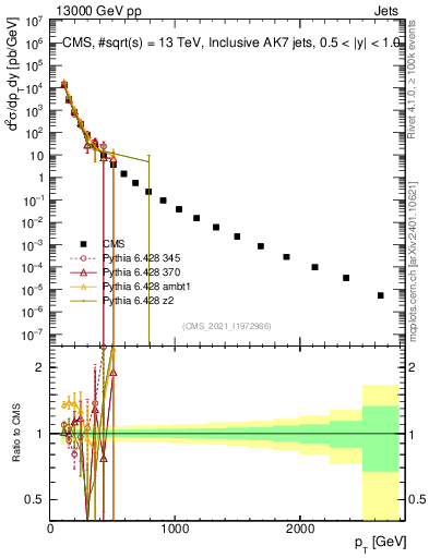 Plot of j.pt in 13000 GeV pp collisions