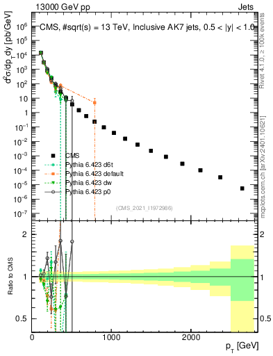 Plot of j.pt in 13000 GeV pp collisions