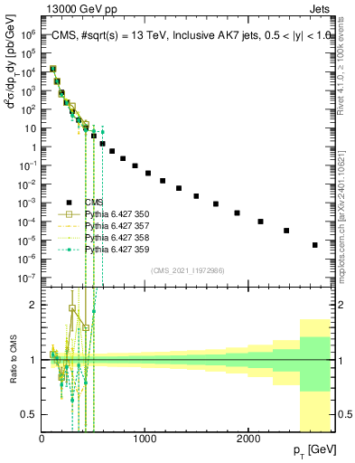 Plot of j.pt in 13000 GeV pp collisions