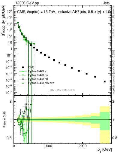 Plot of j.pt in 13000 GeV pp collisions
