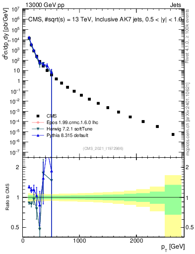 Plot of j.pt in 13000 GeV pp collisions