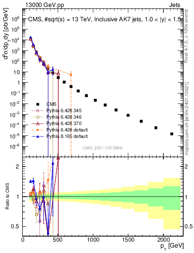 Plot of j.pt in 13000 GeV pp collisions