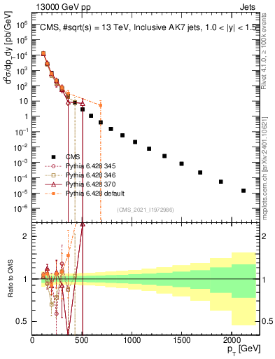 Plot of j.pt in 13000 GeV pp collisions