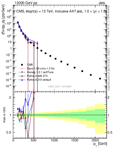 Plot of j.pt in 13000 GeV pp collisions