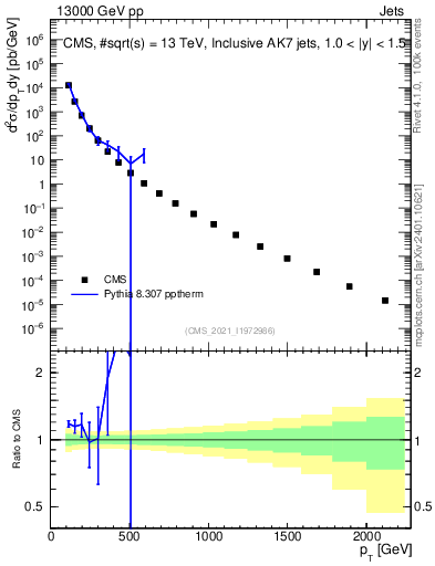 Plot of j.pt in 13000 GeV pp collisions