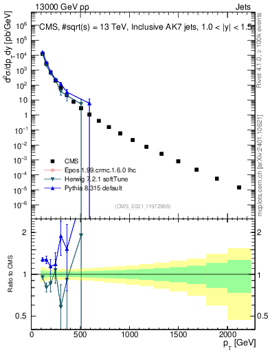 Plot of j.pt in 13000 GeV pp collisions
