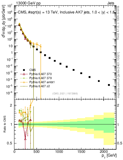 Plot of j.pt in 13000 GeV pp collisions