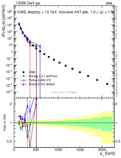 Plot of j.pt in 13000 GeV pp collisions