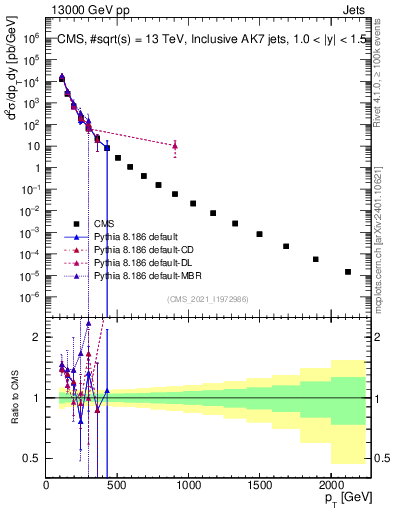 Plot of j.pt in 13000 GeV pp collisions