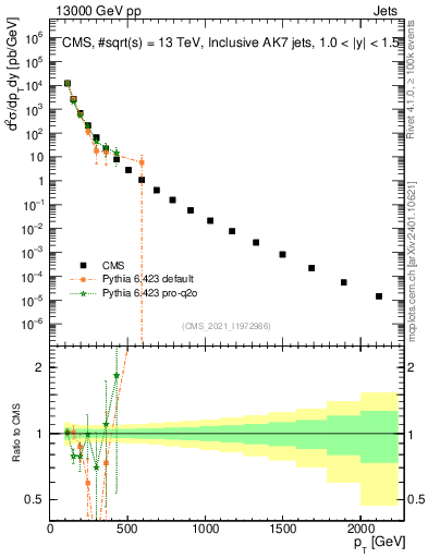 Plot of j.pt in 13000 GeV pp collisions