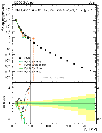 Plot of j.pt in 13000 GeV pp collisions