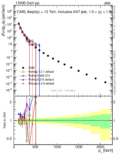 Plot of j.pt in 13000 GeV pp collisions