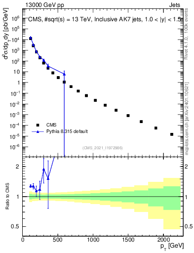 Plot of j.pt in 13000 GeV pp collisions