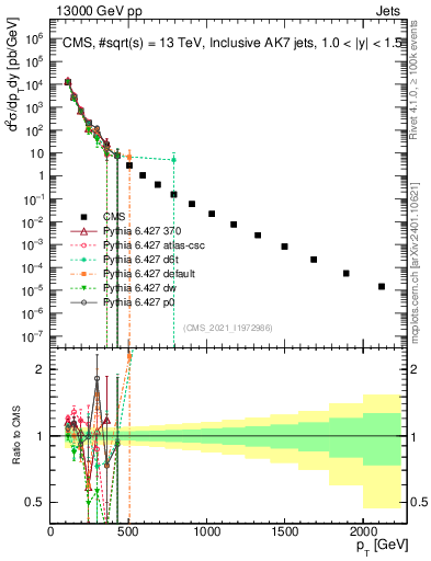 Plot of j.pt in 13000 GeV pp collisions