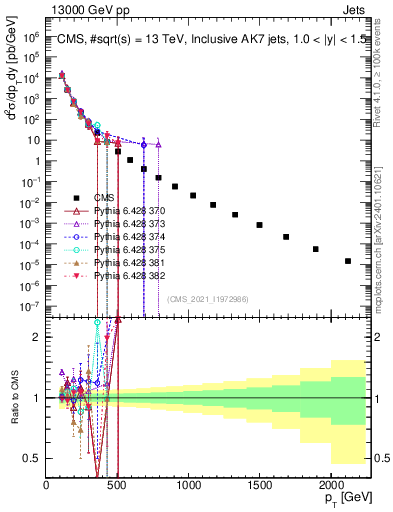 Plot of j.pt in 13000 GeV pp collisions