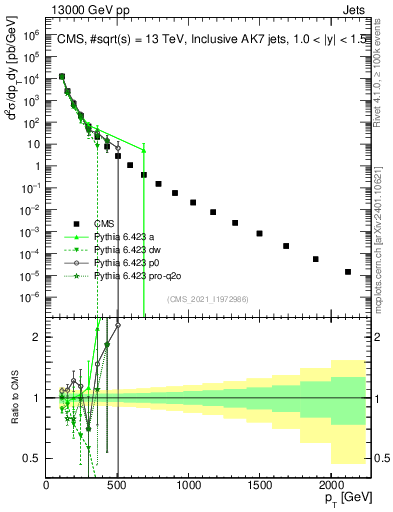 Plot of j.pt in 13000 GeV pp collisions