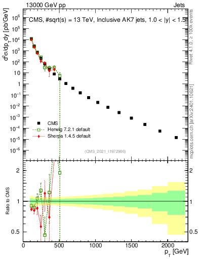 Plot of j.pt in 13000 GeV pp collisions