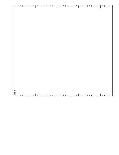 Plot of j.pt in 13000 GeV pp collisions